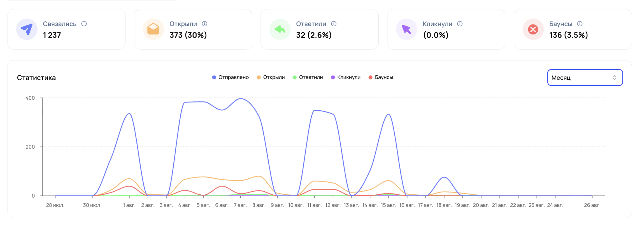 Статистика по рассылке, которую мы запустили для Fieldly